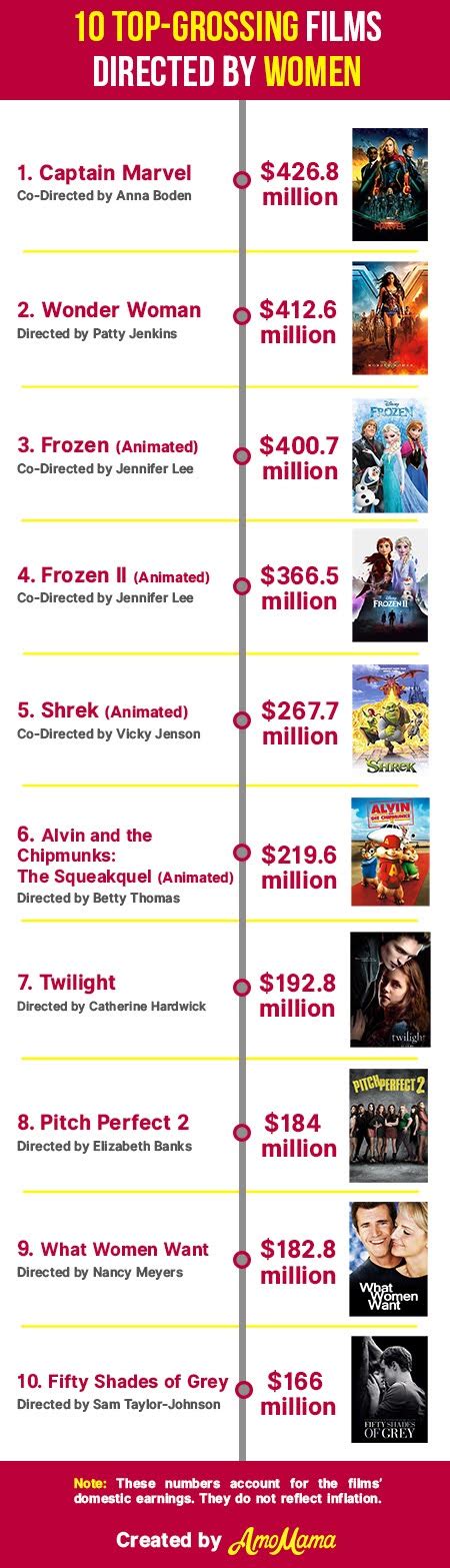 highest grossing movies directed by women